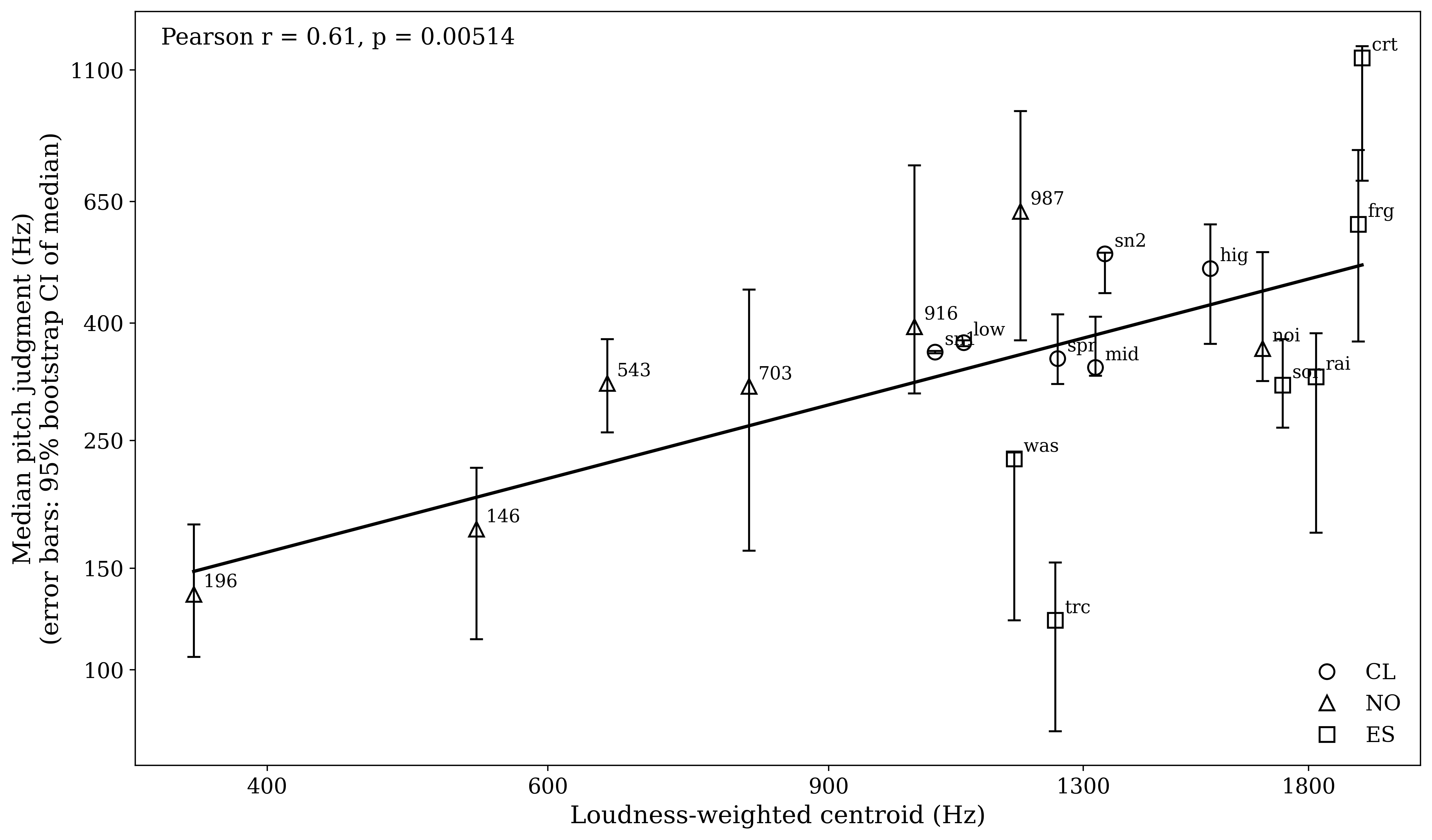 Perceived pitch versus loudness-weighted spectral centroid
