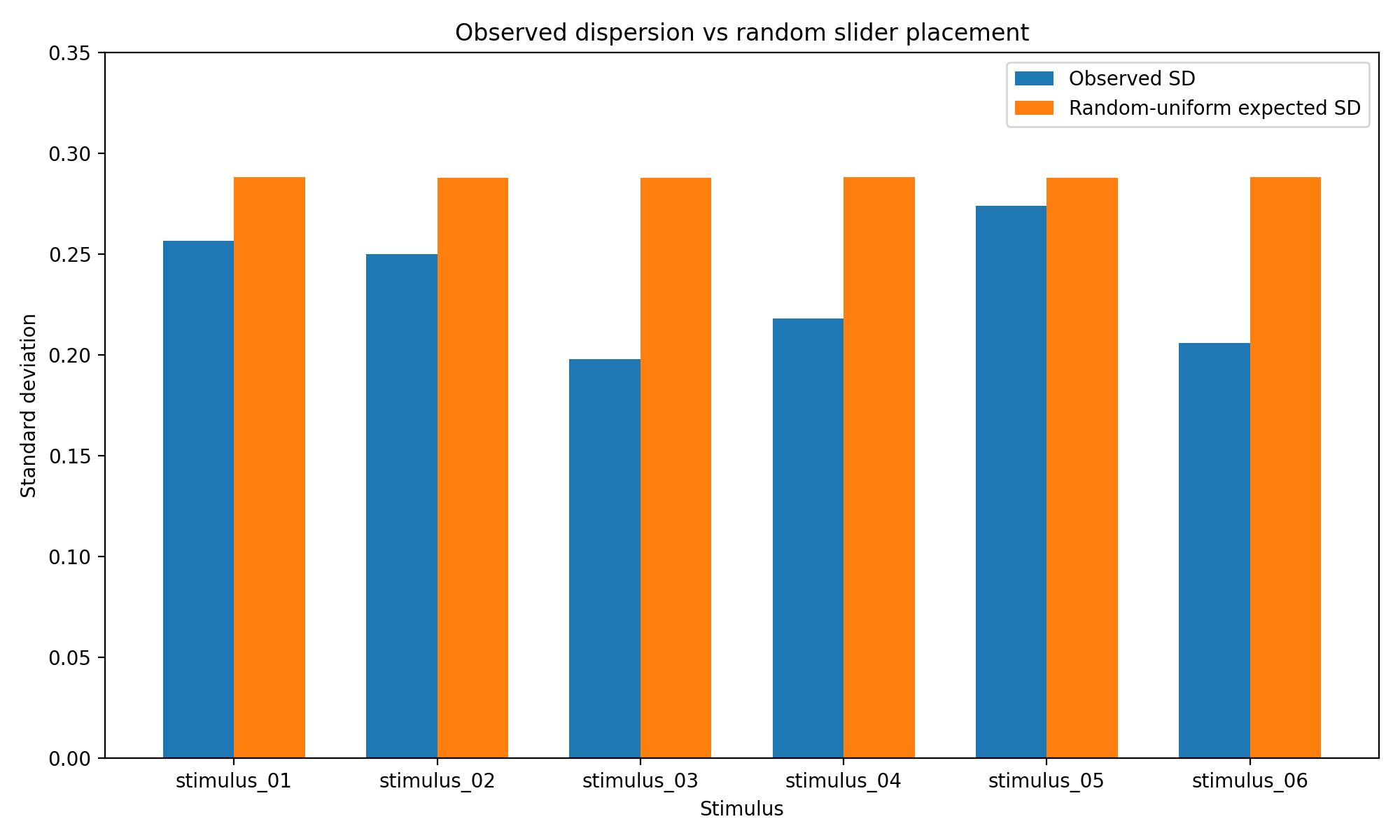 Observed versus random dispersion by stimulus