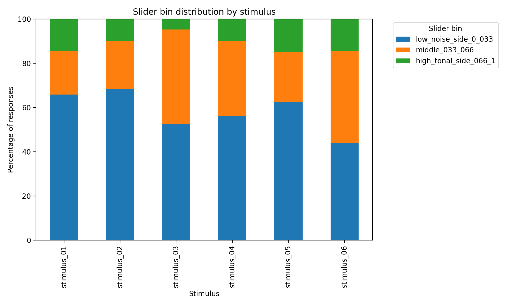 Slider bin distribution by stimulus